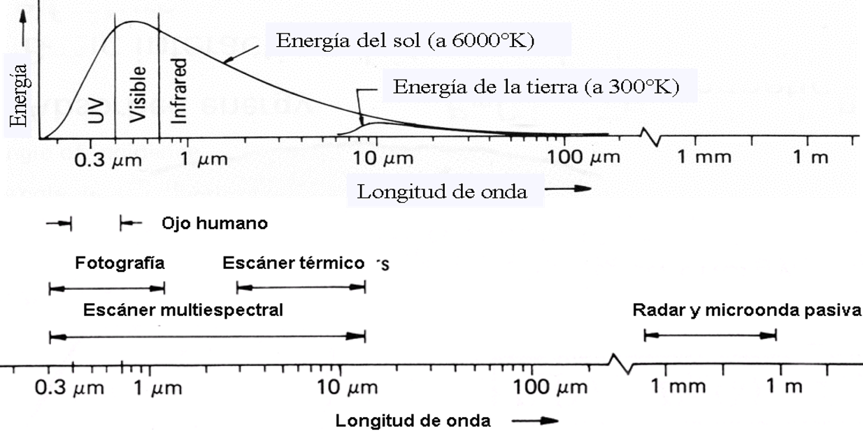 Energía radiada por el Sol y la tierra