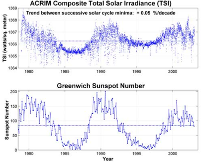Valores de la constante solar medidos por medio de satélites. (Fuente: NASA)