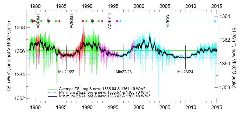 Composición de los valores diarios de la Irradiancia Solar Total medidas por diferentes radiómetros desde el espacio y corregidas. Los valores de los promedios y los mínimos son dados en la escala original VIRGO y en su nueva escala absoluta.(Fuente: https://www.sws.bom.gov.au/Educational/2/1/12)