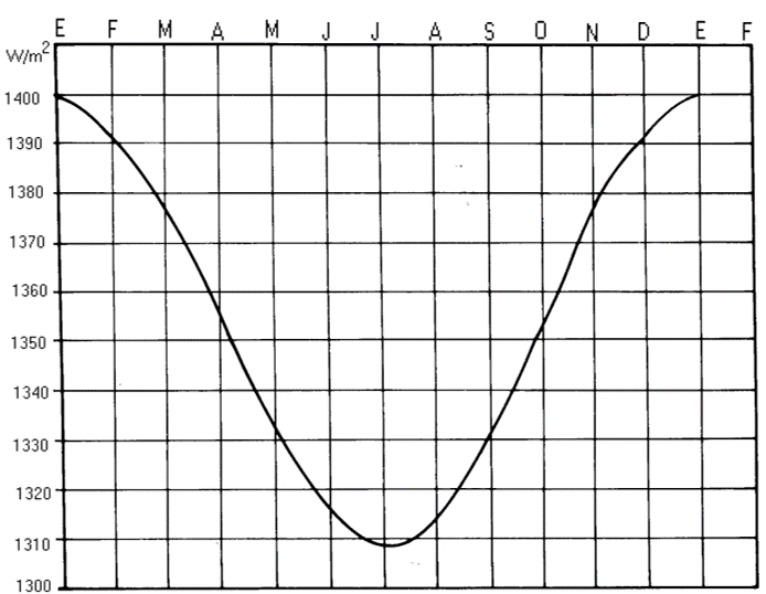 Variación de la radiación solar fuera de la atmósfera terrestre. (Fuente: Atlas solar 2005)