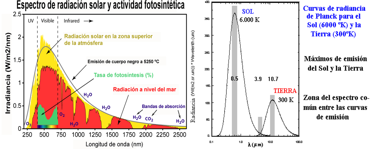 Espectro de radiación solar fuera de la atmósfera de la Tierra (área amarilla) y a nivel del mar para condiciones de cielo despejado (área roja) (Fuente: Phinet). A la derecha, longitud máxima de energía del Sol y la Tierra (Fuente: MeteoGlosario Visual de AEMET)