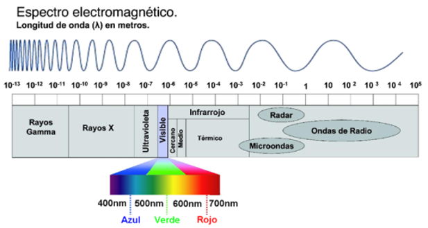Espectro electromagnético. (Fuente: luminousphoto)