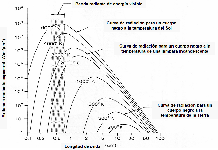 Distribución Espectral de la energía radiada a partir de cuerpos negros a diferentes temperaturas