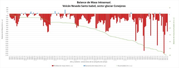 Balances de masa intranuales del extinto glaciar Conejeras