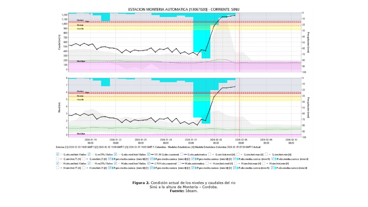 Condición actual de los niveles y caudales del rio Sinú a la altura de Montería – Cordoba. 