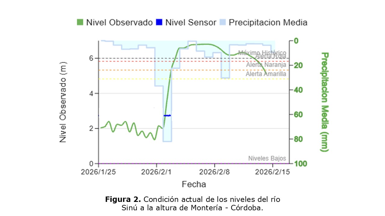 Figura 2. Condición actual de los niveles del río Sinú a la altura de Montería - Córdoba.