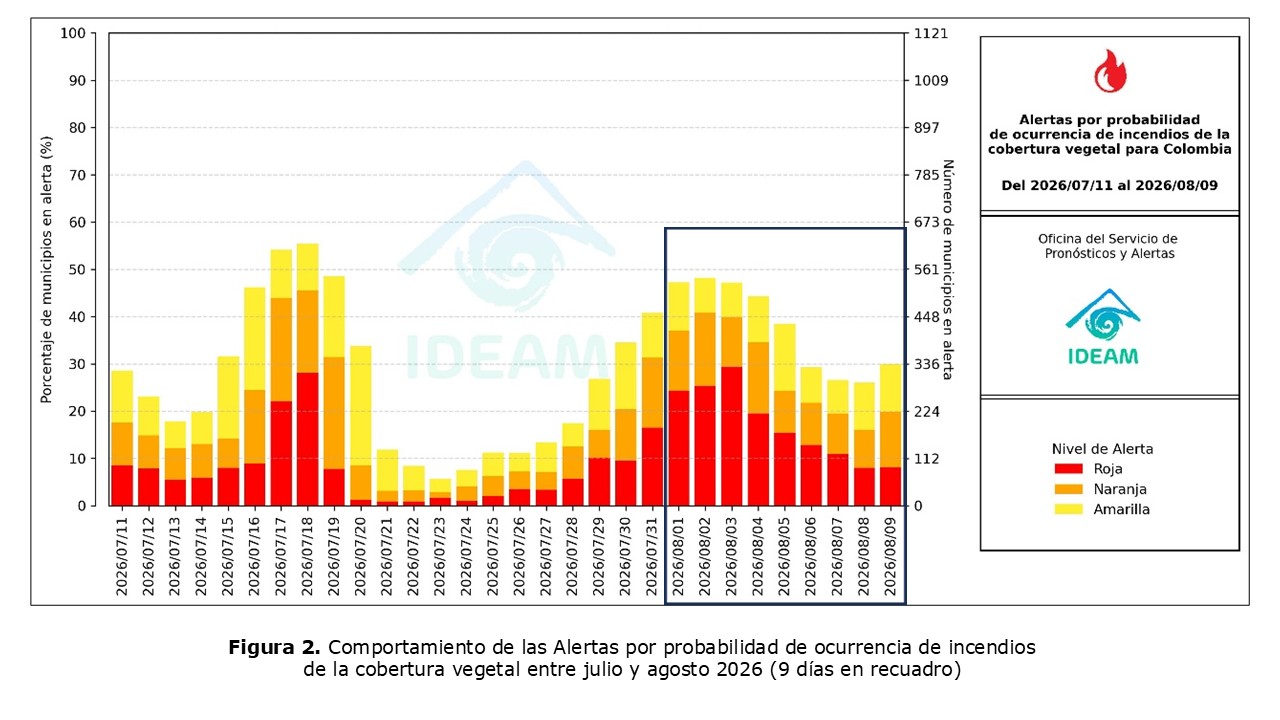Figura 2. Comportamiento de las Alertas por probabilidad de ocurrencia de incendios de la cobertura vegetal entre julio y agosto 2026 (9 días en recuadro)