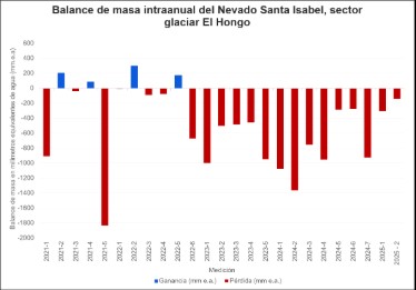 Balances de masa intranuales del glaciar El Hongo