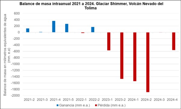 Balances de masa intranuales del glaciar Shimmer