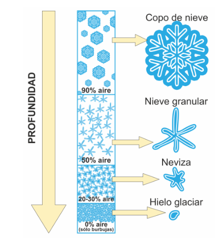 Figura de formación del hielo glaciar