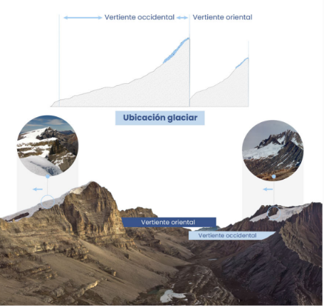 Disposición de los glaciares en la Sierra Nevada El Cocuy