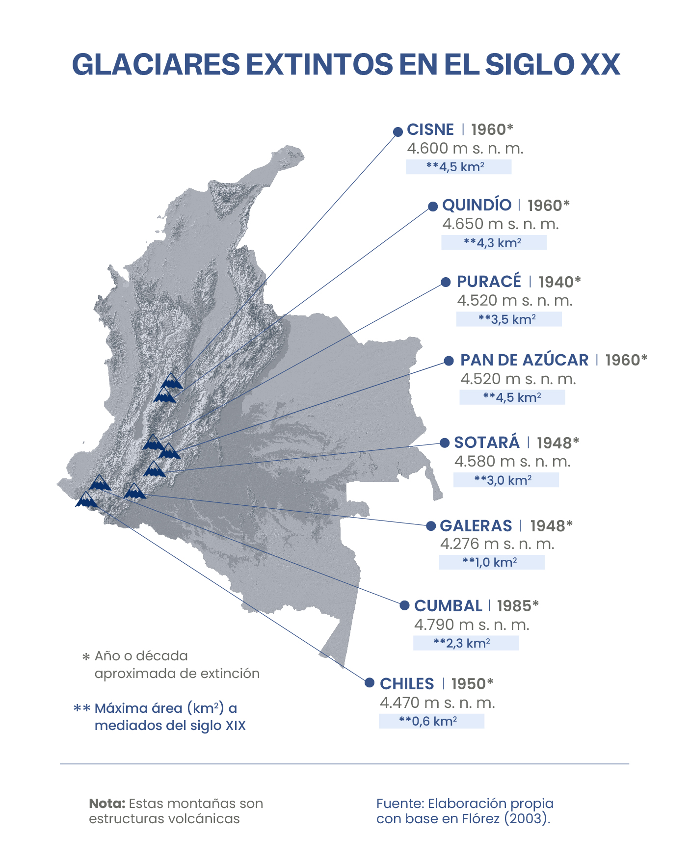 Figura. Glaciares extintos en el siglo XX.