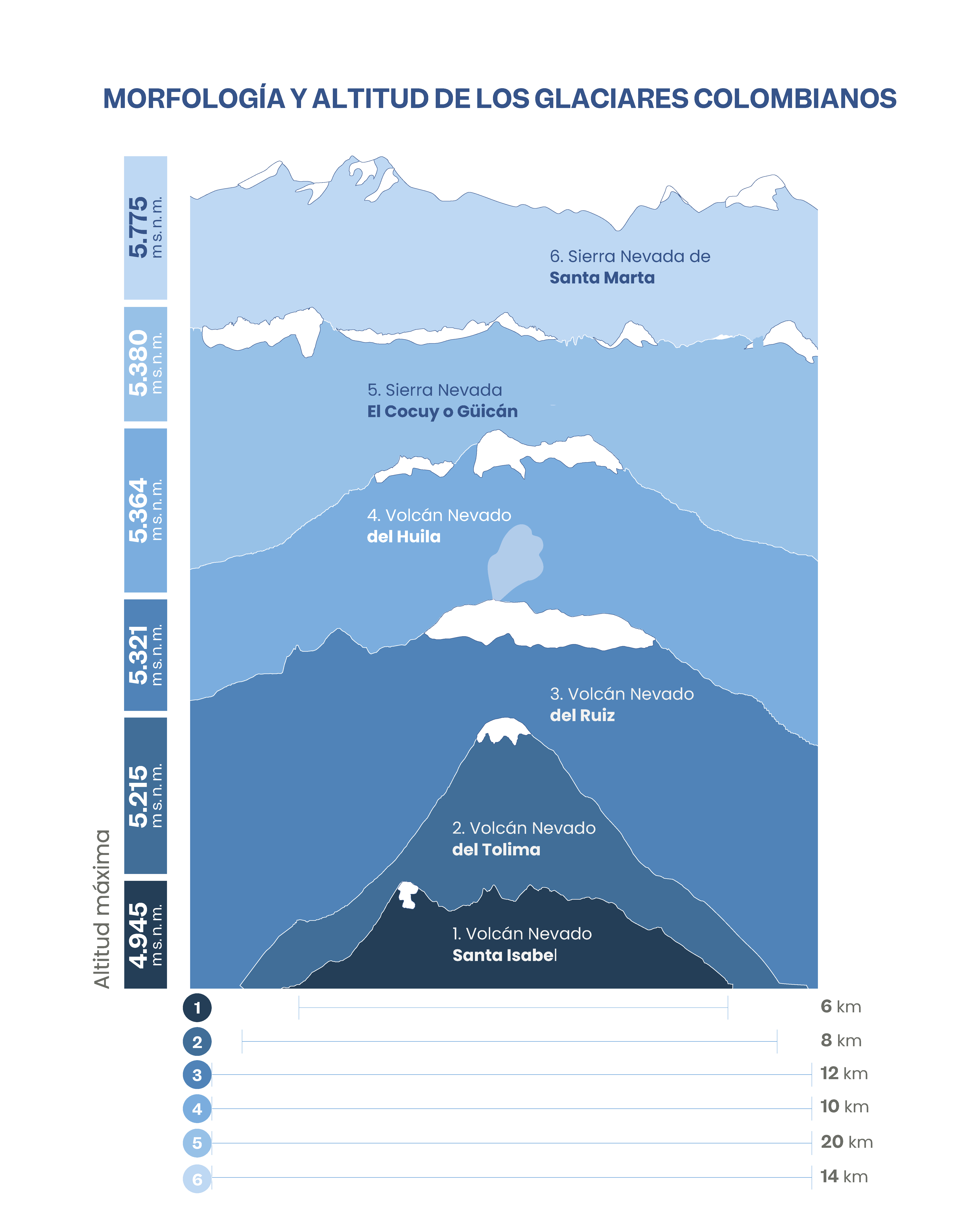Figura. Morfología y distribución de los glaciares colombianos