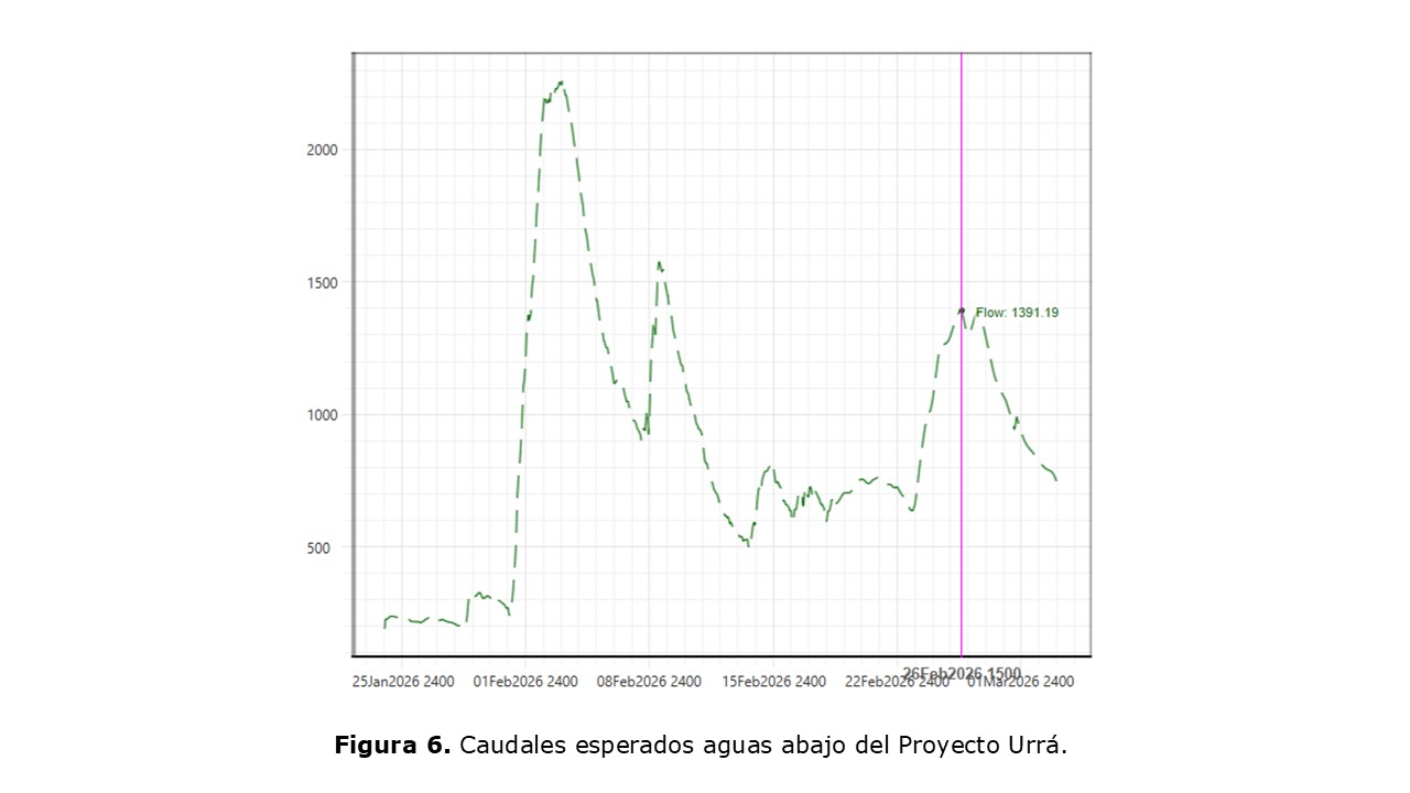 Figura 6. Caudales esperados aguas abajo del Proyecto Urrá. 