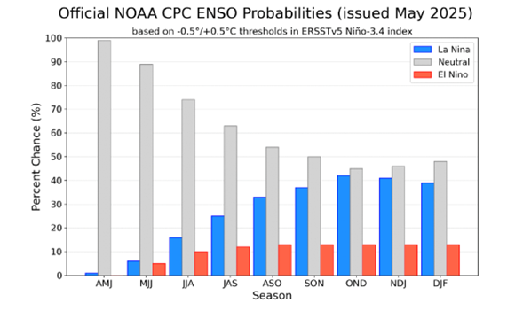 Figura No. 1. Probabilidades de ocurrencia de las diferentes fases del fenómeno ENSO. (Actualizada el 8 de mayo de 2025 por la National Oceanic and Atmospheric Administration - NOAA).