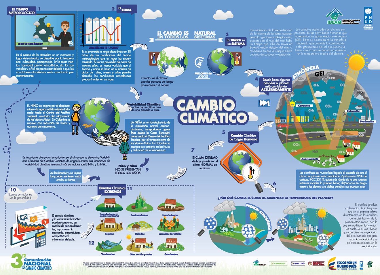 infografia de cambio climatico