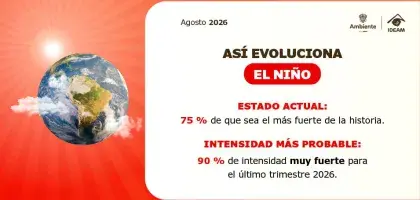 El niño se fortalece: aumenta a 75 % la probabilidad de que sea el más fuerte de la historia