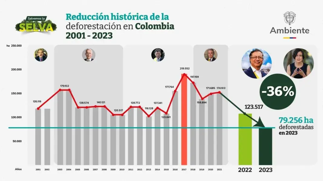 Gobierno Petro logra la mayor reducción de la deforestación en la historia de Colombia