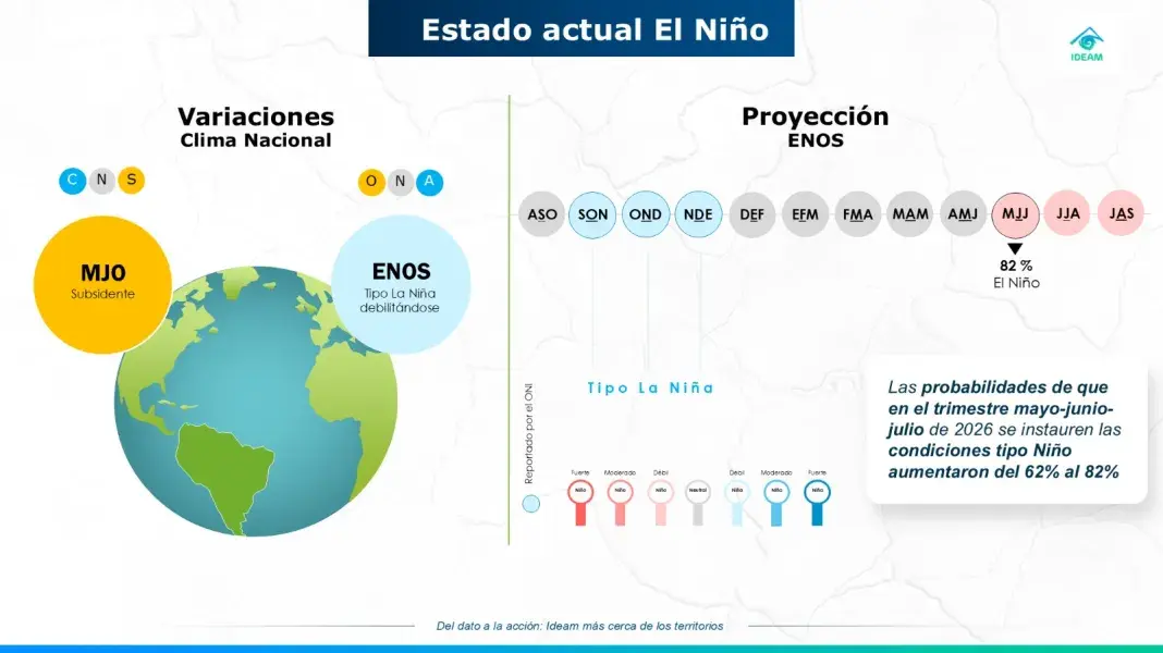 Gobierno nacional alerta por altas temperaturas y aumento en probabilidad de El Niño