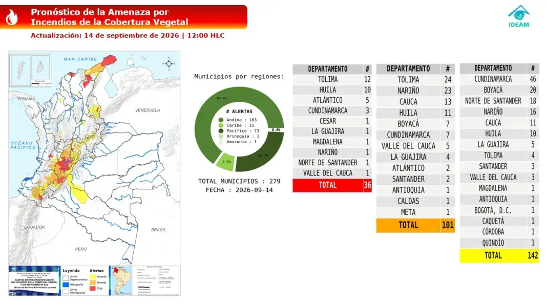Alertas por incendios